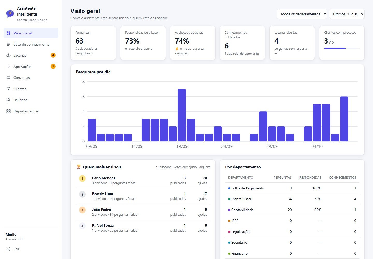 Painel de visão geral com indicadores de perguntas, respostas pela base, avaliações, lacunas e cobertura de clientes, gráfico de perguntas por dia, ranking de quem mais ensinou e números por departamento.