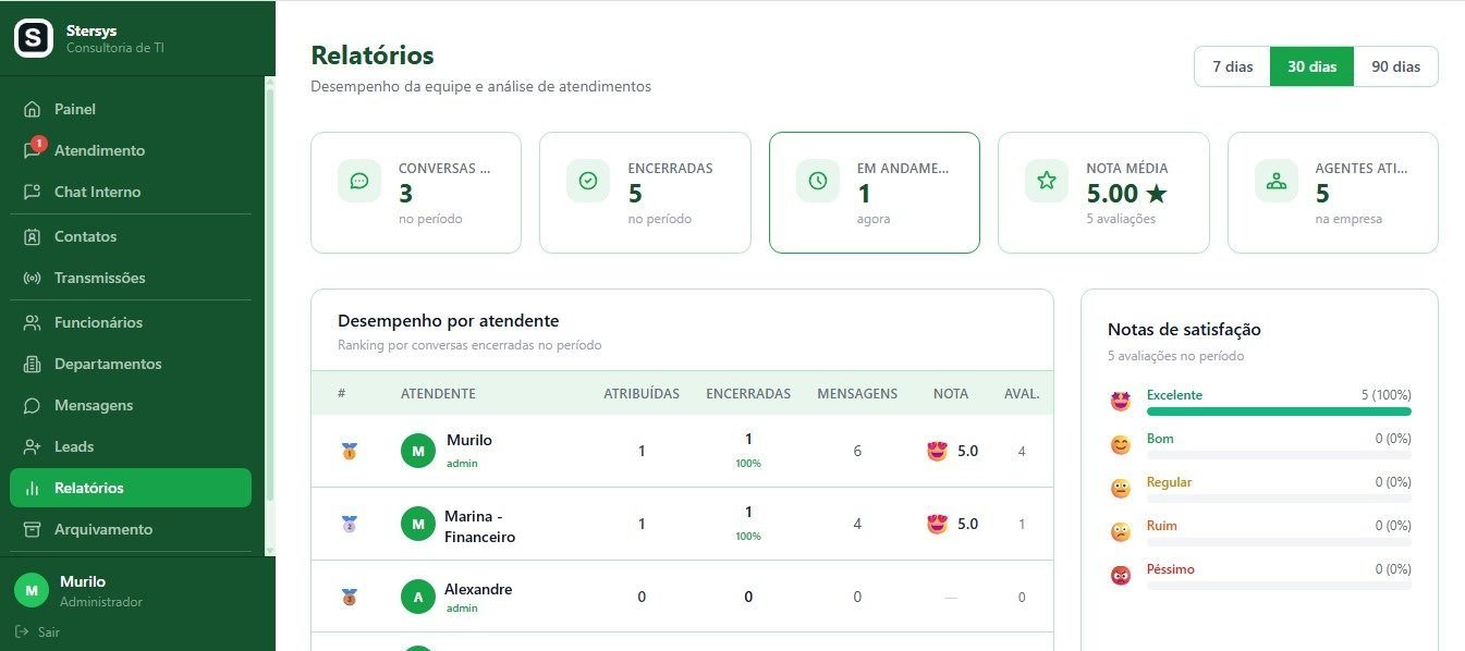 Tela de relatórios com indicadores do período, ranking de desempenho por atendente e distribuição das notas de satisfação.