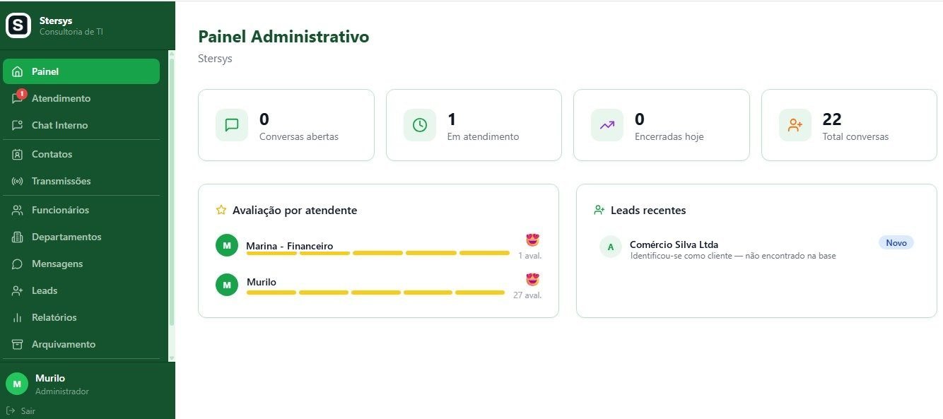 Painel administrativo da plataforma, com contadores de conversas abertas, em atendimento e encerradas, avaliação por atendente e leads recentes.